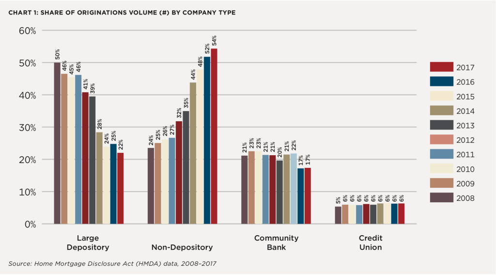 Share of Origination volume
