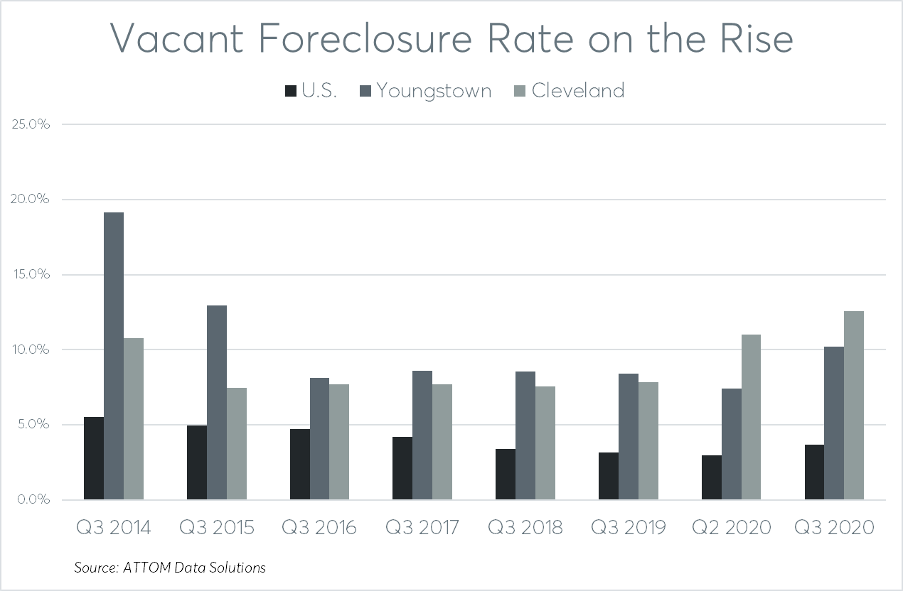 Vacant-Foreclosures