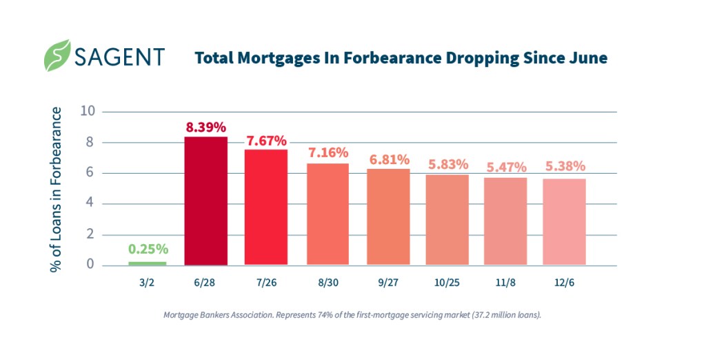 Figure2-MortgageLoansInForbearance_Graph_Dec15_Decline