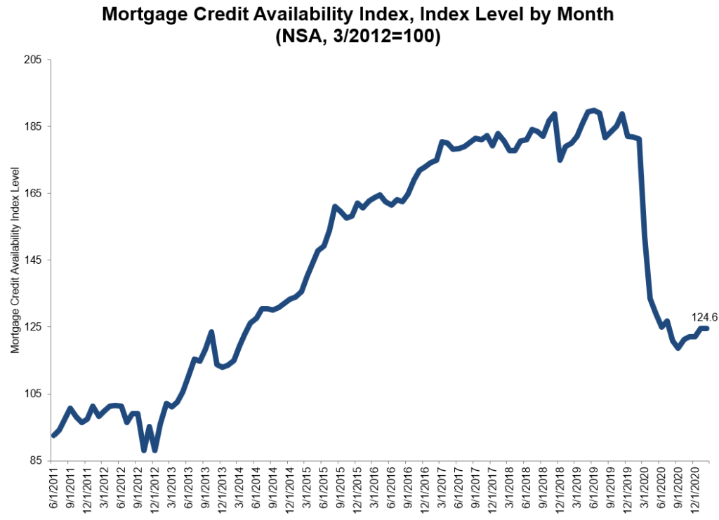 Mortgage-credit-february