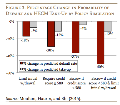 How HUD Policy Changes Impact Reverse Mortgage Take-Up, Default Rates