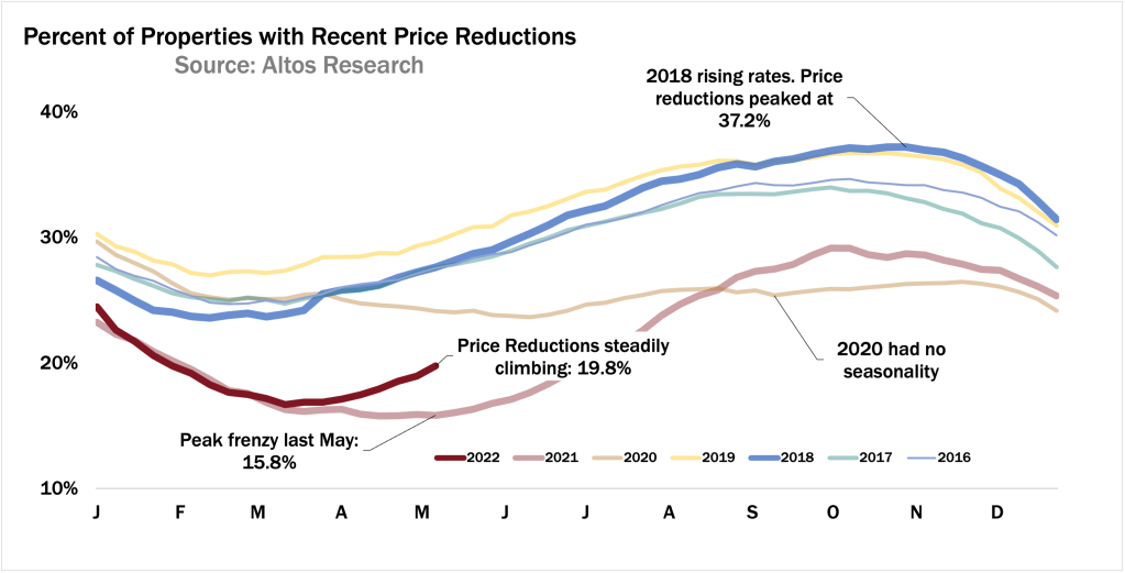 Price reductions 050822