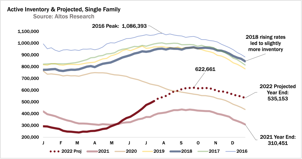 inventory-forecast-072422