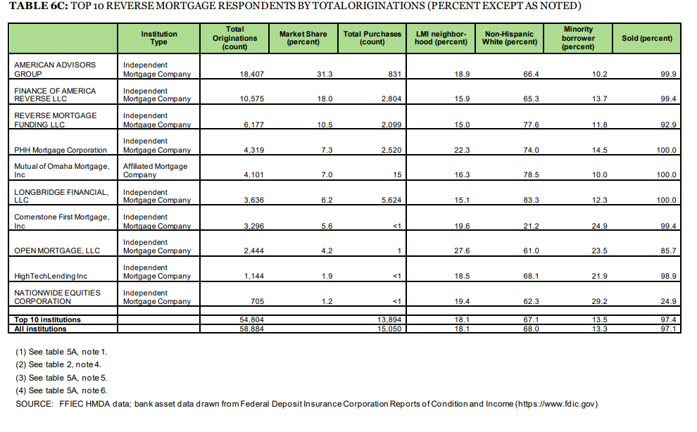 Top10ReverseLenders_CFPB_HMDA.fw_