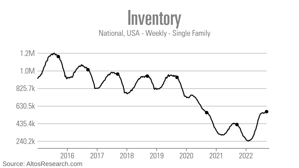 altos-national-inventory-102022