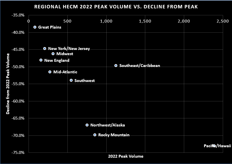 A graph visualizing the regional differences between the peak and decline of reverse mortgage business in 2022. Image by Reverse Market Insight.