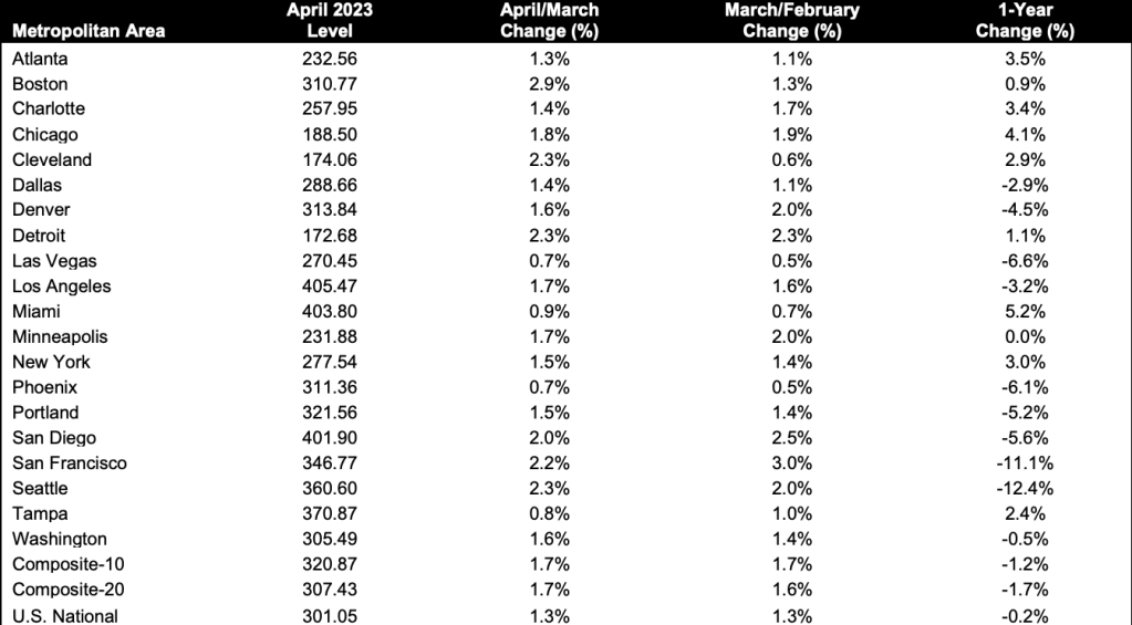 Case-Shiller-April-2023