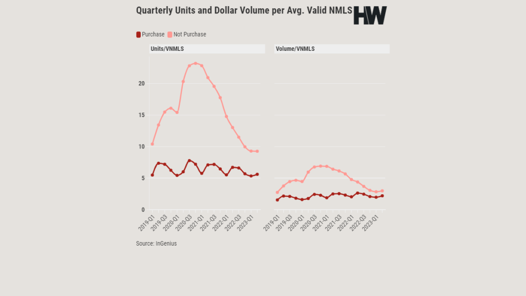Units & Dollar Volume per VNMLS 2019-2023