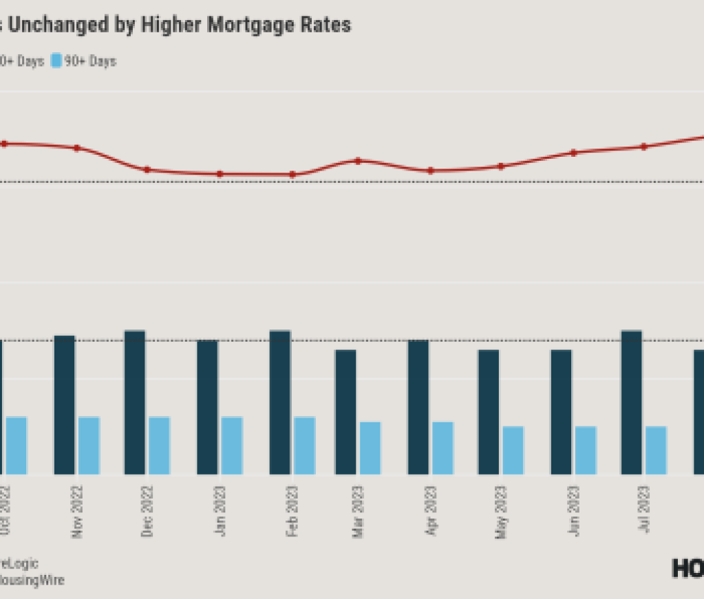 Mortgage Rates & Delinquencies