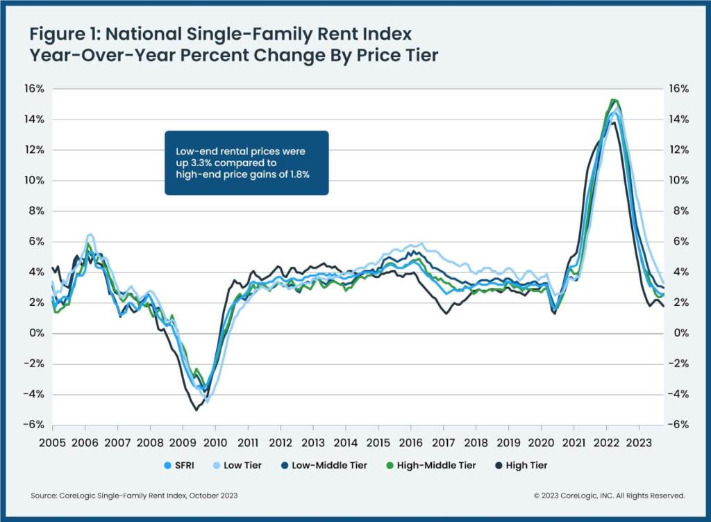 CoreLogic_SFRI_Figure1_OCT-2023