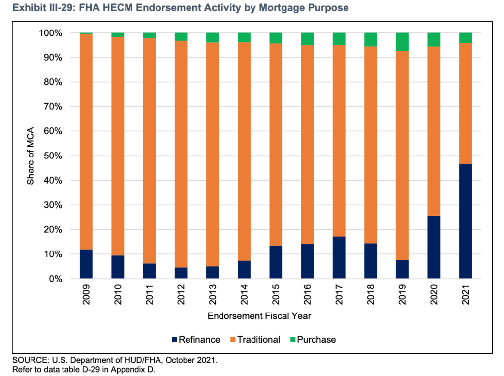 A graph of reverse mortgage volume shares in FHA's 2021 Annual Report to Congress.