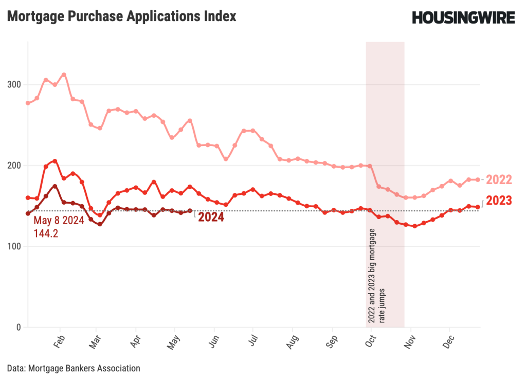 YoY-MBA-Purchase-Index-050824@2x