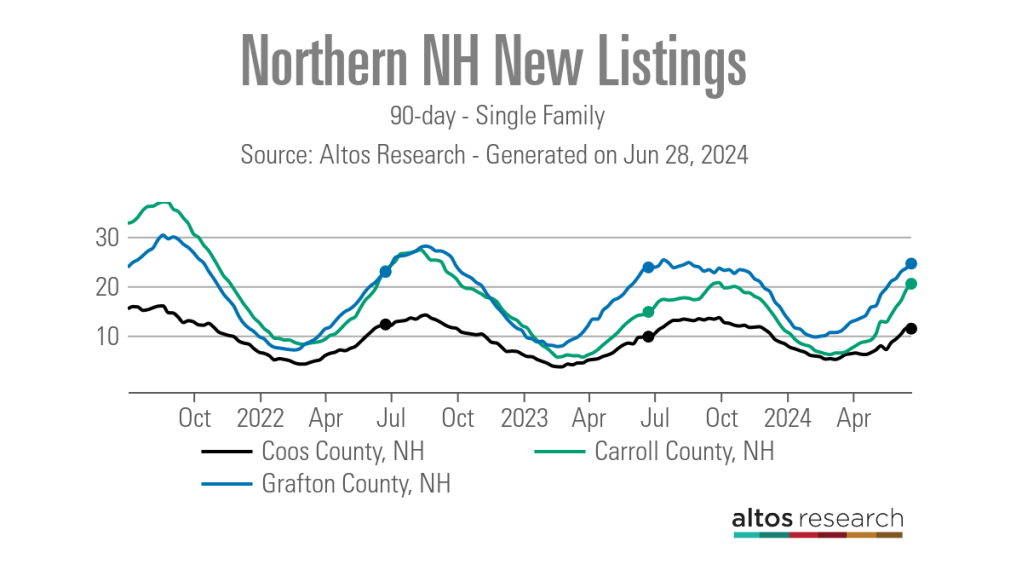 Northern-NH-New-Listings-Line-Chart-90-day-Single-Family