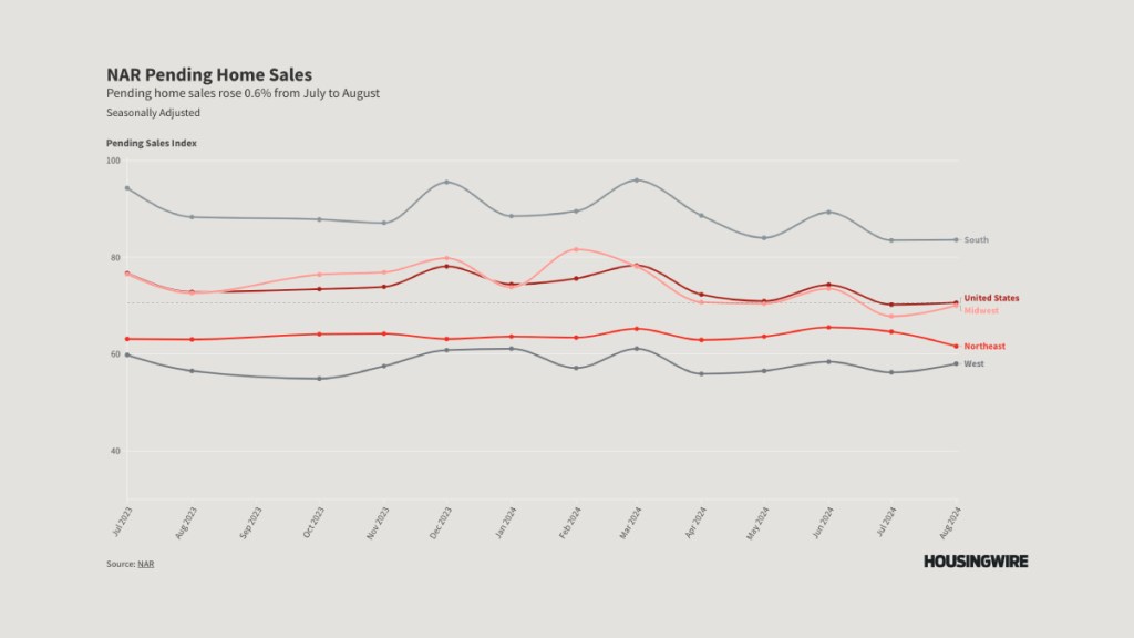 Pending-home-sales-data