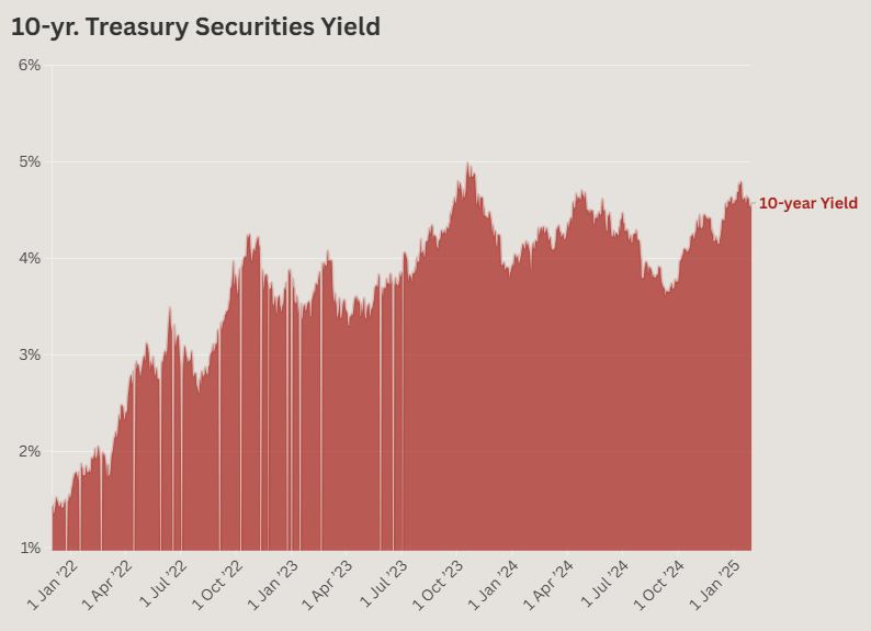 10-Yr Yield (Live) (2)