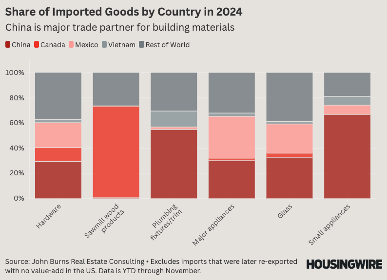 Share of Imported Goods by Country in 2024