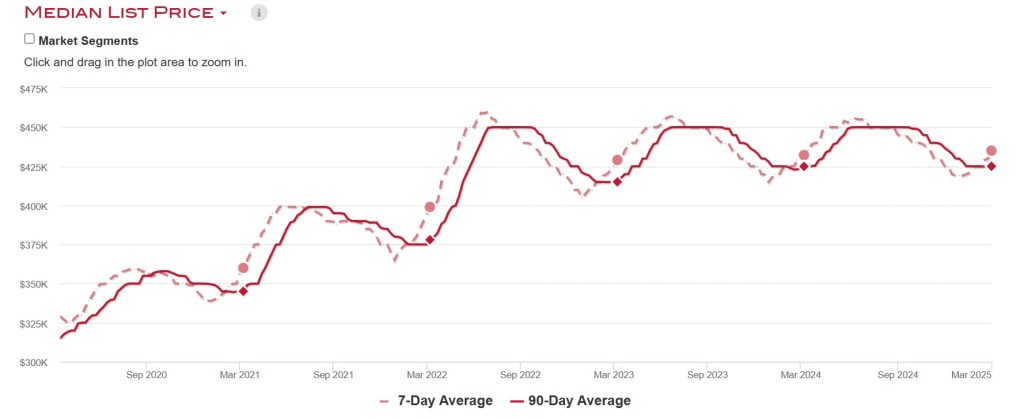 Graph showing the median list prices from September 2020 to March 2025.