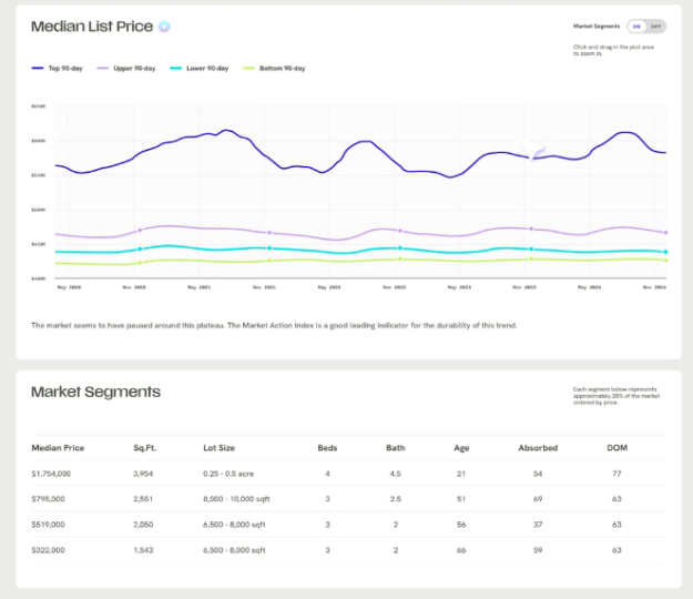Example graphs and data from Altos Research on median list price and market segments.
