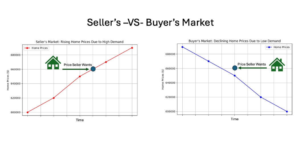 Two graphs side by side showing how a seller's and buyer's market work.