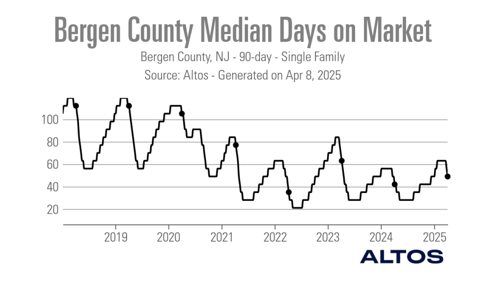 Bergen-County-Median-Days-on-Market_Wed-Apr-09-17_03_27-UTC-2025_Line_chart_90D_sf