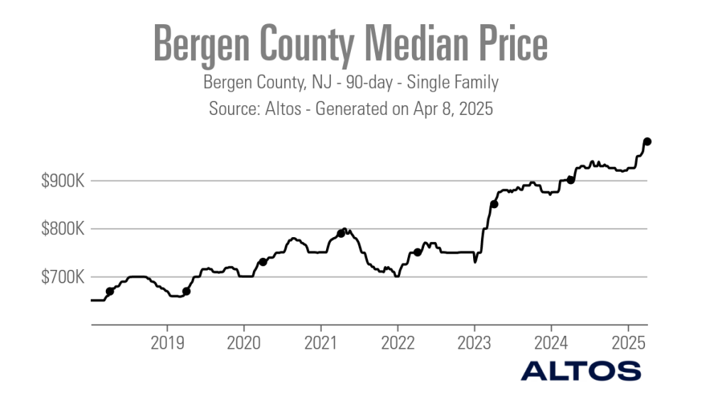Bergen-County-Median-Price_Wed-Apr-09-18_30_58-UTC-2025_Line_chart_90D_sf