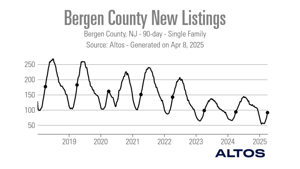 Bergen-County-New-Listings_Wed-Apr-09-16_54_56-UTC-2025_Line_chart_90D_sf