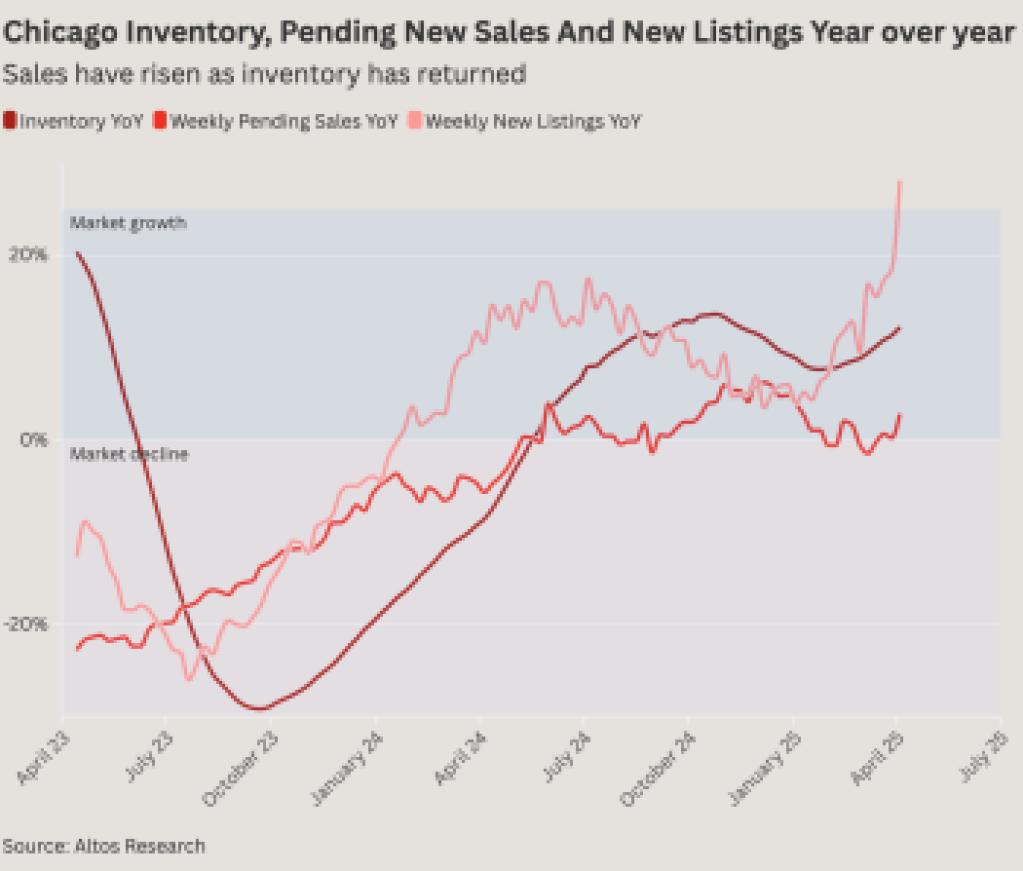 Chicago inventory, pending new sales and new listings year over year@2x (1)