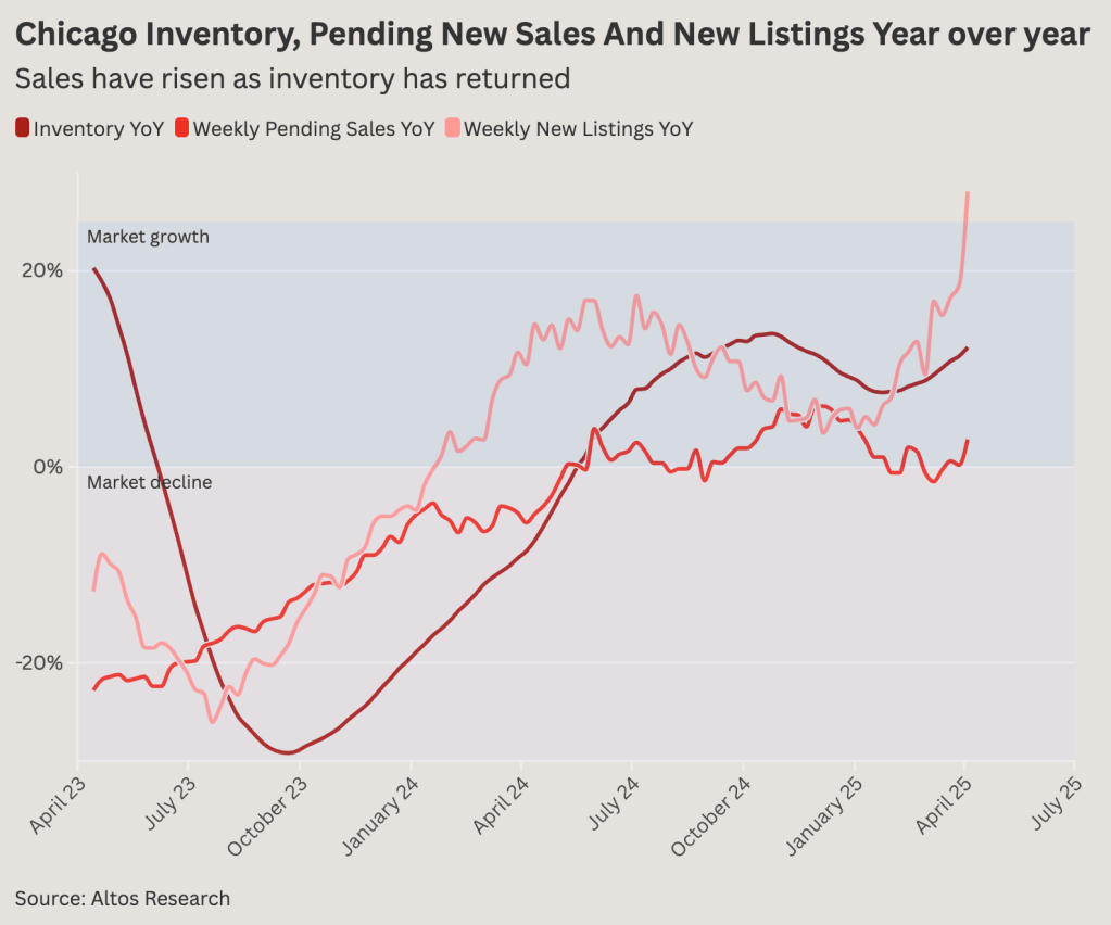 Chicago inventory, pending new sales and new listings year over year@2x (1)