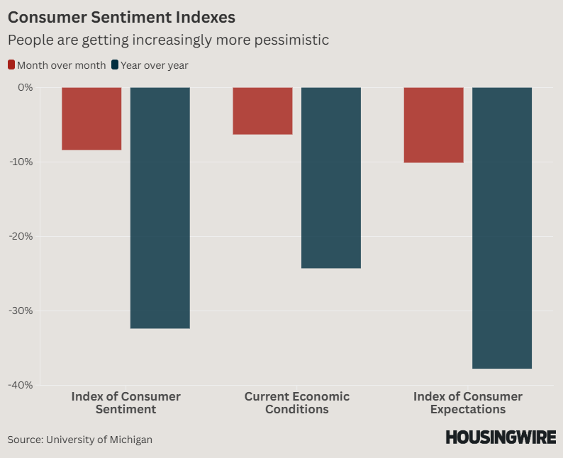Consumer Sentiment Indexes