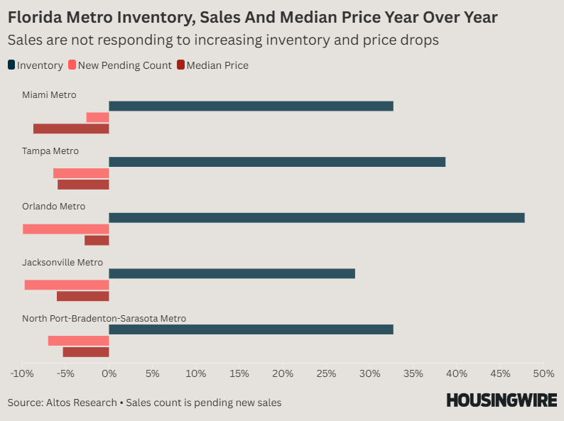 Florida metro inventory, sales and median price year over year (1)