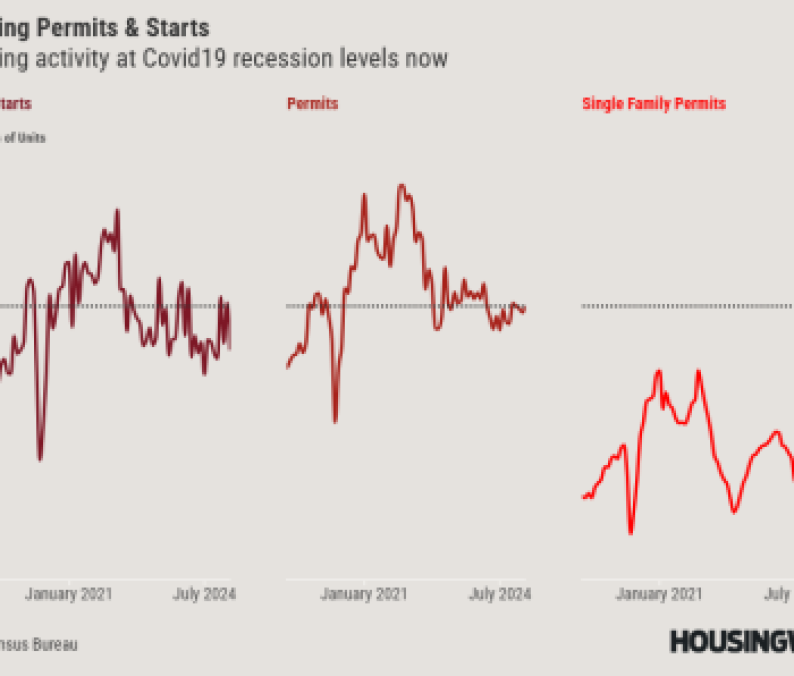 Housing Starts and Permits March 2025