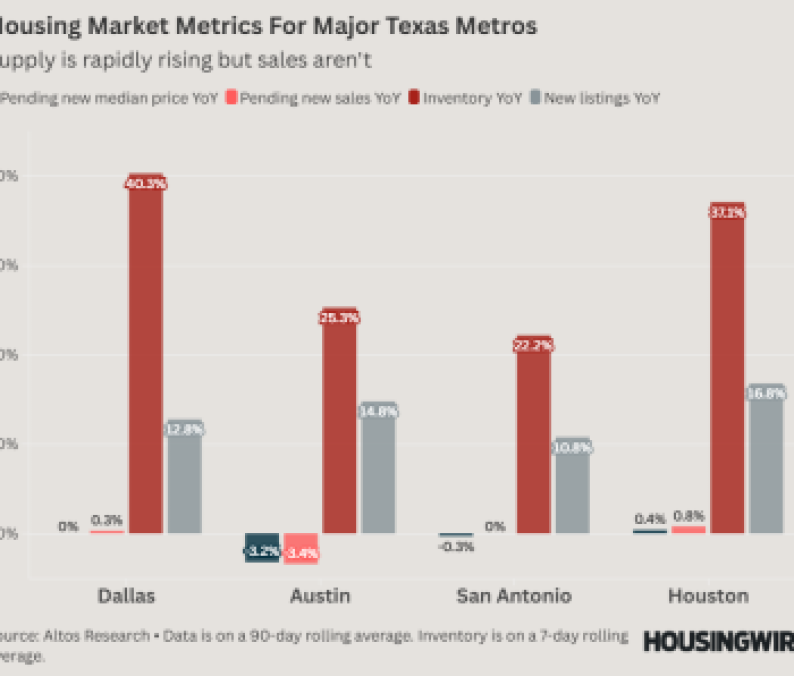 Housing market metrics for major Texas markets