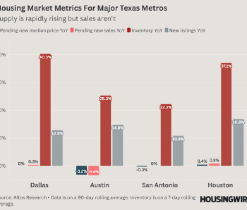 Housing market metrics for major Texas markets