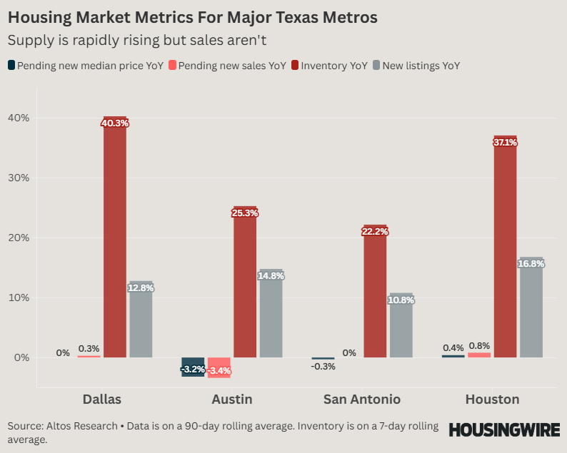 Housing market metrics for major Texas markets