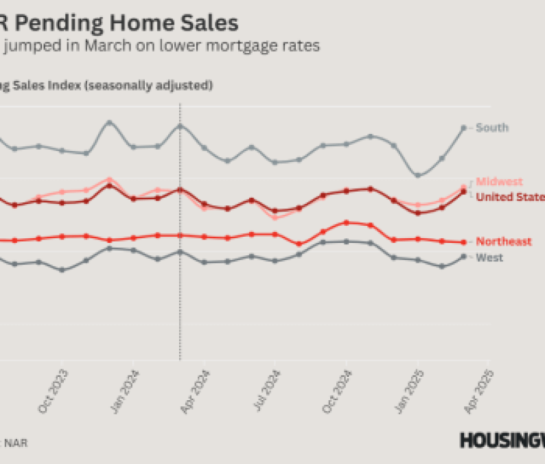 NAR Pending Home Sales - Mar 2025