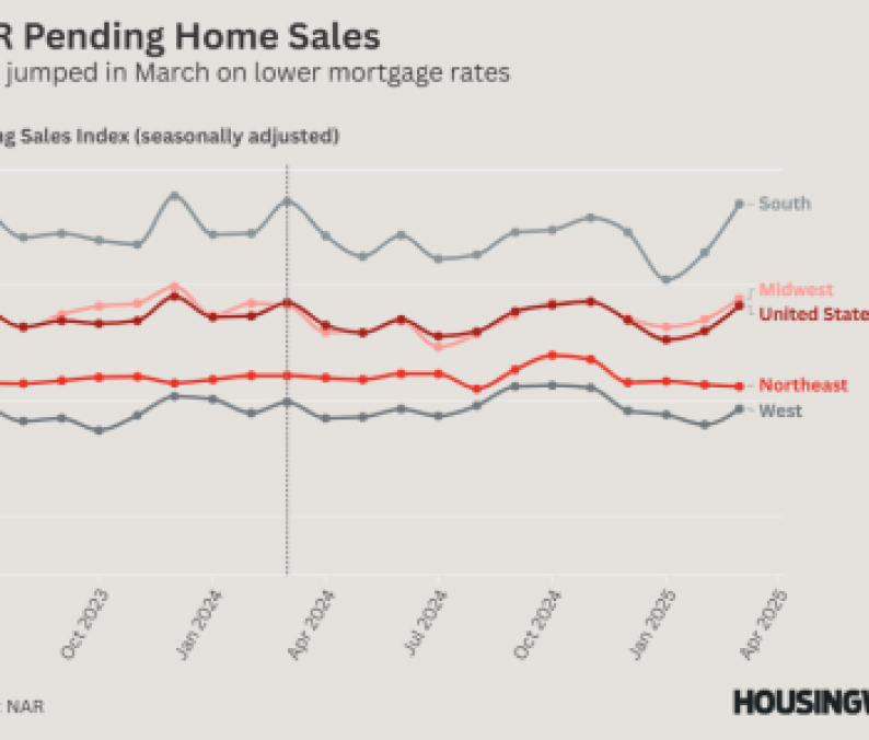 NAR Pending Home Sales - Mar 2025