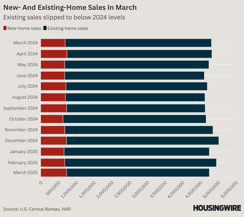 New- and existing-home sales in March (1)