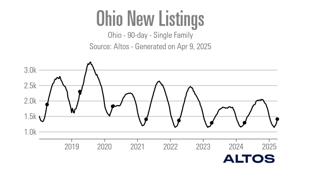 Ohio-New-Listings_Fri-Apr-11-17_25_27-UTC-2025_Line_chart_90D_sf