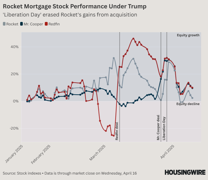 Rocket, Mr. Cooper Stock Performance Under Trump