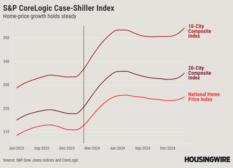 S&P CoreLogic Case-Shiller Index - Feb 2025