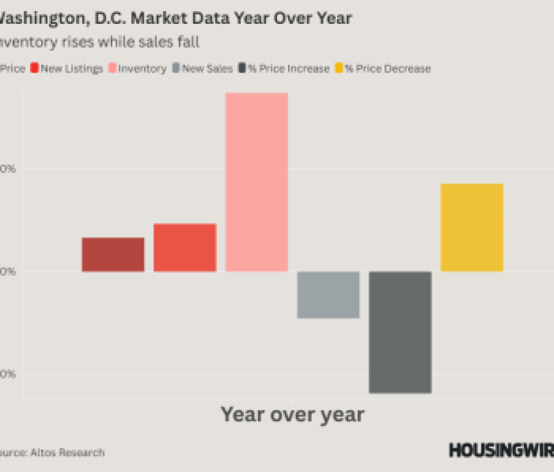 Washington, D.C. market data