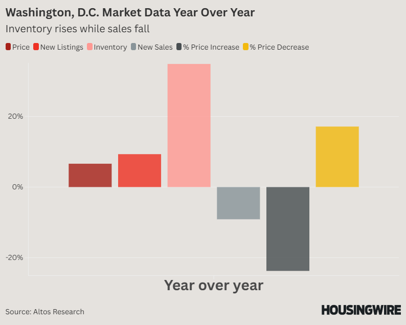 Washington, D.C. market data
