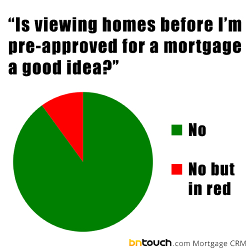 Meme of a pie chart depicting if viewing homes before being pre approved for a mortgage a good idea? Green no Red also no but in red.