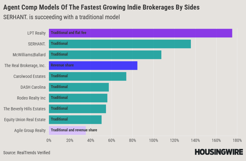 Business Models Of The Fastest Growing Independent Brokerages By Sides (4)