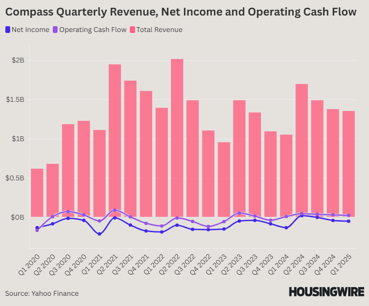 Compass Quarterly Revenue, Net Income and Operating Cash Flow (2)