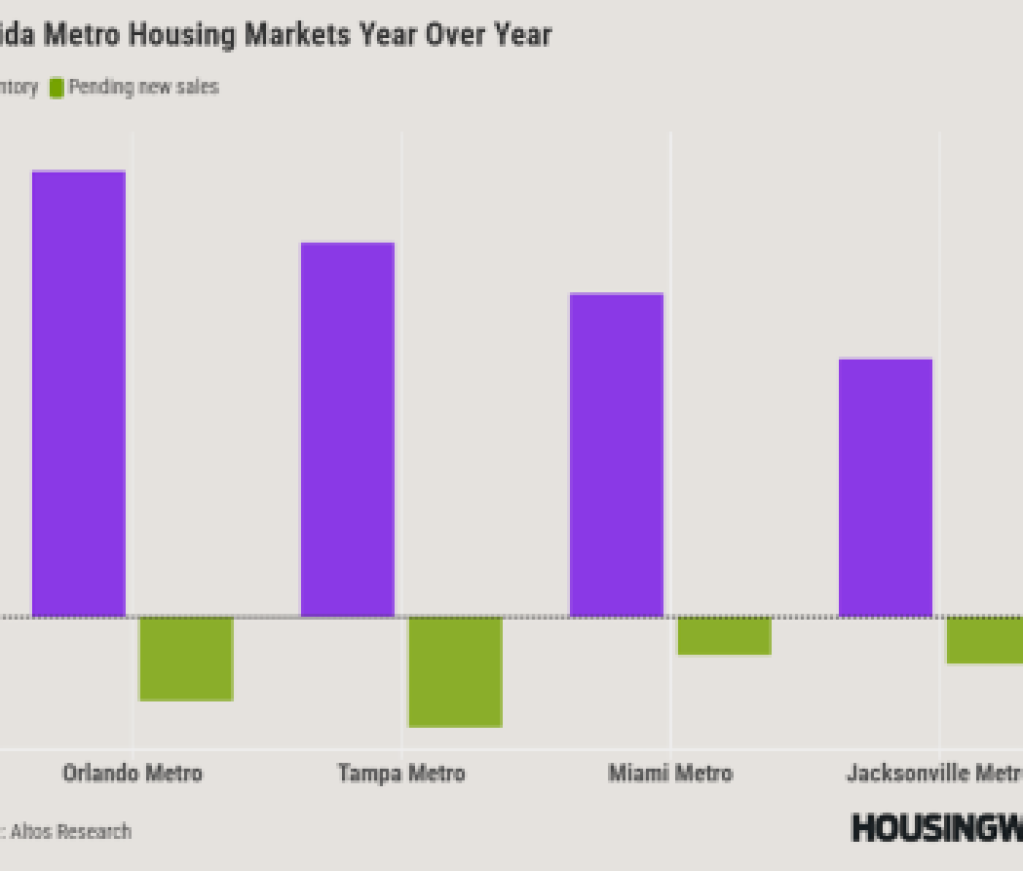 Florida Metro Housing Markets Year Over Year