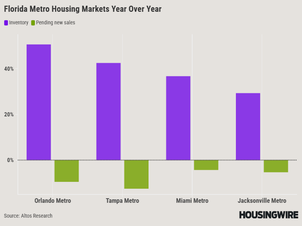 Florida Metro Housing Markets Year Over Year