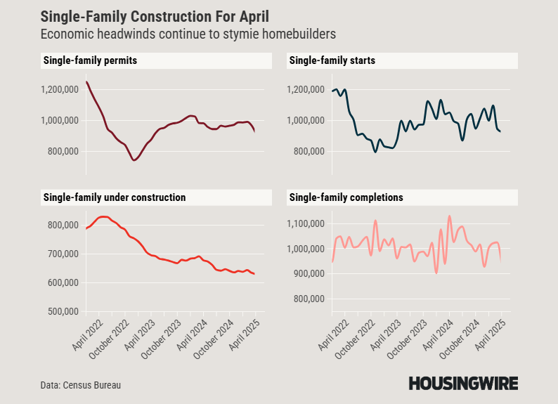 Housing Starts and Permits April 2025 - Grid (1)