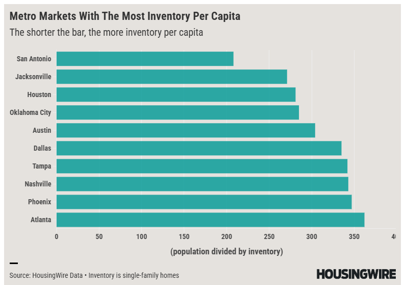 Metro Markets With The Most Inventory Per Capita