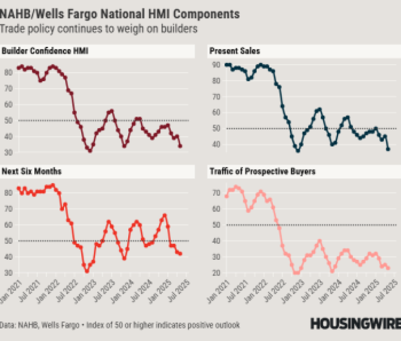 NAHB_Wells Fargo National HMI Components – May2025